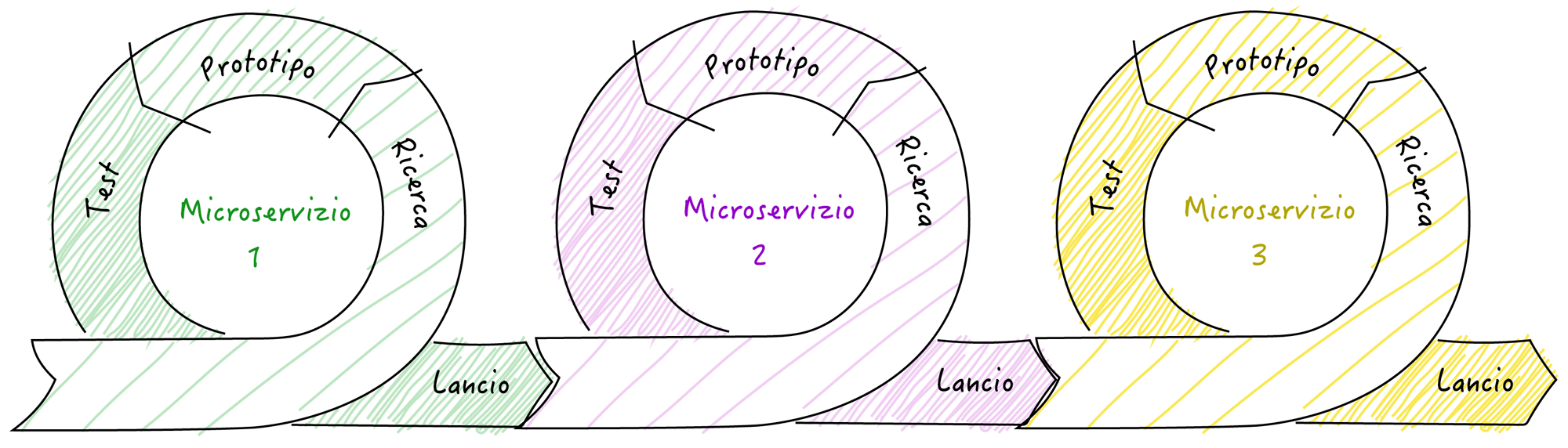 user experience e microservizi